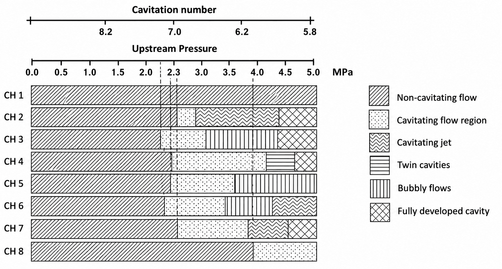 Chart mapping the classified flow regime for each of the eight channels against upstream pressure and cavitation number, from non-cavitating flow to a fully developed cavity.