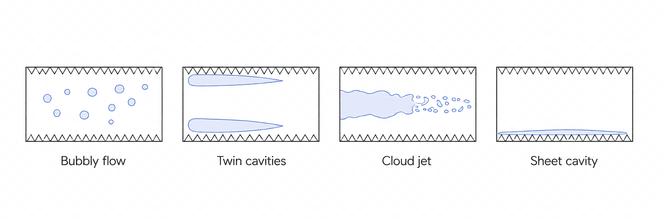 Line diagrams of four two-phase flow regimes observed downstream of the orifices: bubbly flow, twin cavities, cloud jet, and sheet cavity.