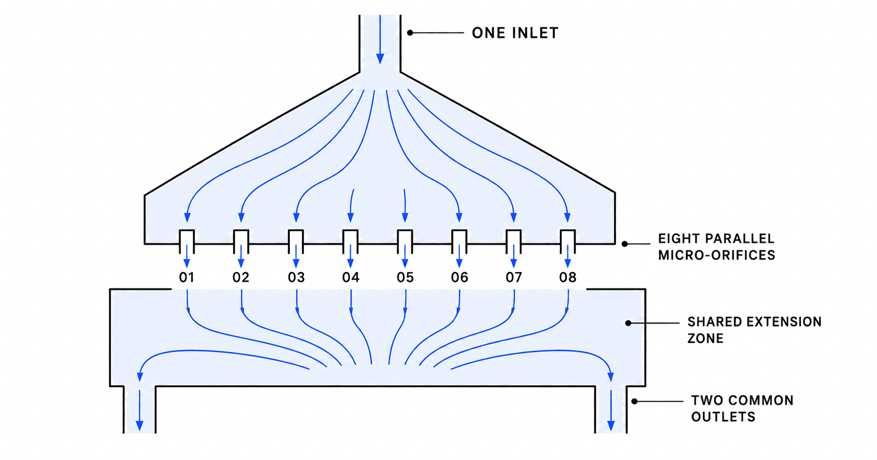 Schematic of the eight-orifice reactor: a single inlet chamber divides into eight parallel micro-orifices labeled 01 through 08, which discharge into a shared extension zone and recombine into two common outlets.