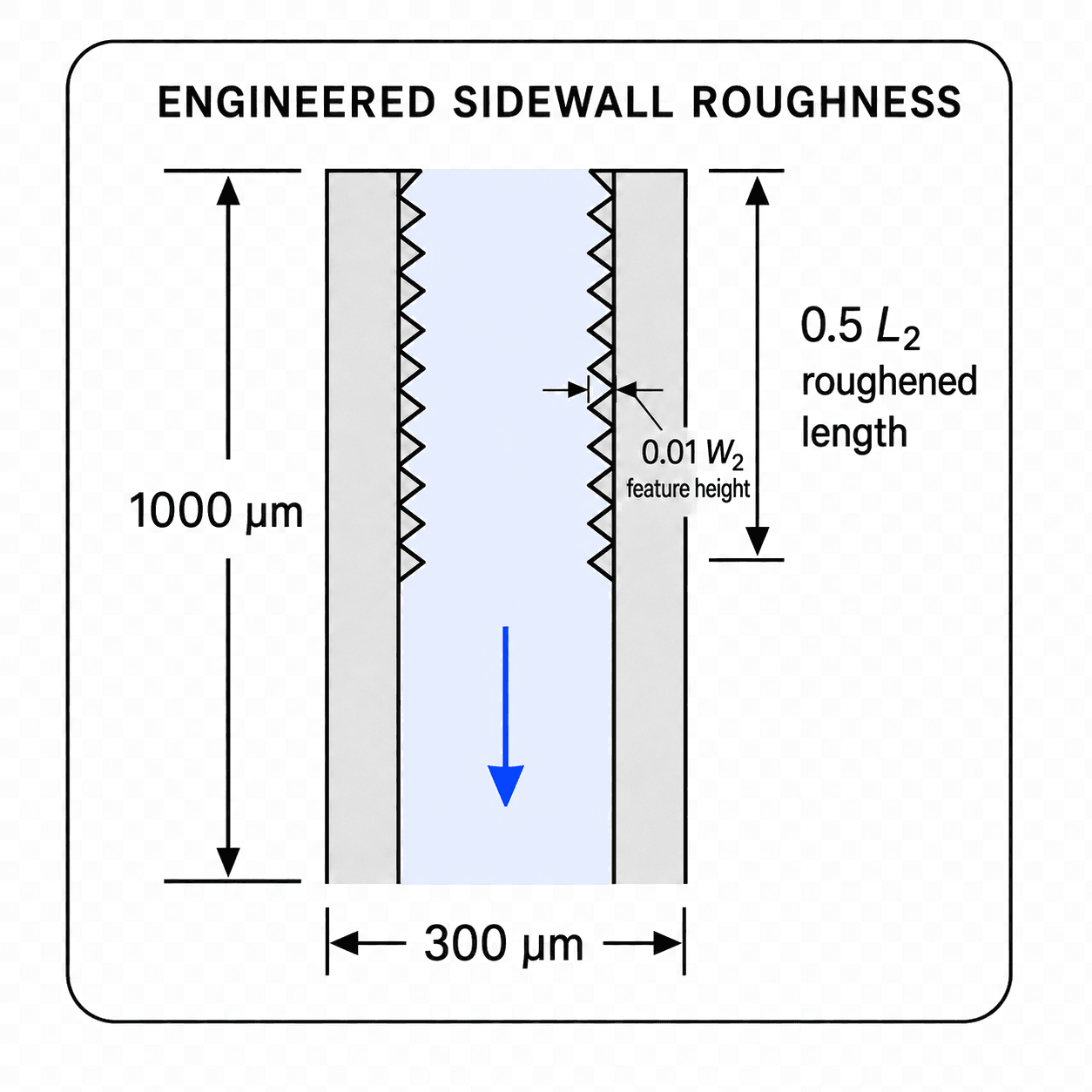 Detail schematic of a single micro-orifice cross-section, 300 micrometers wide and 1000 micrometers long, with triangular roughness features engineered along half the channel length on each sidewall.