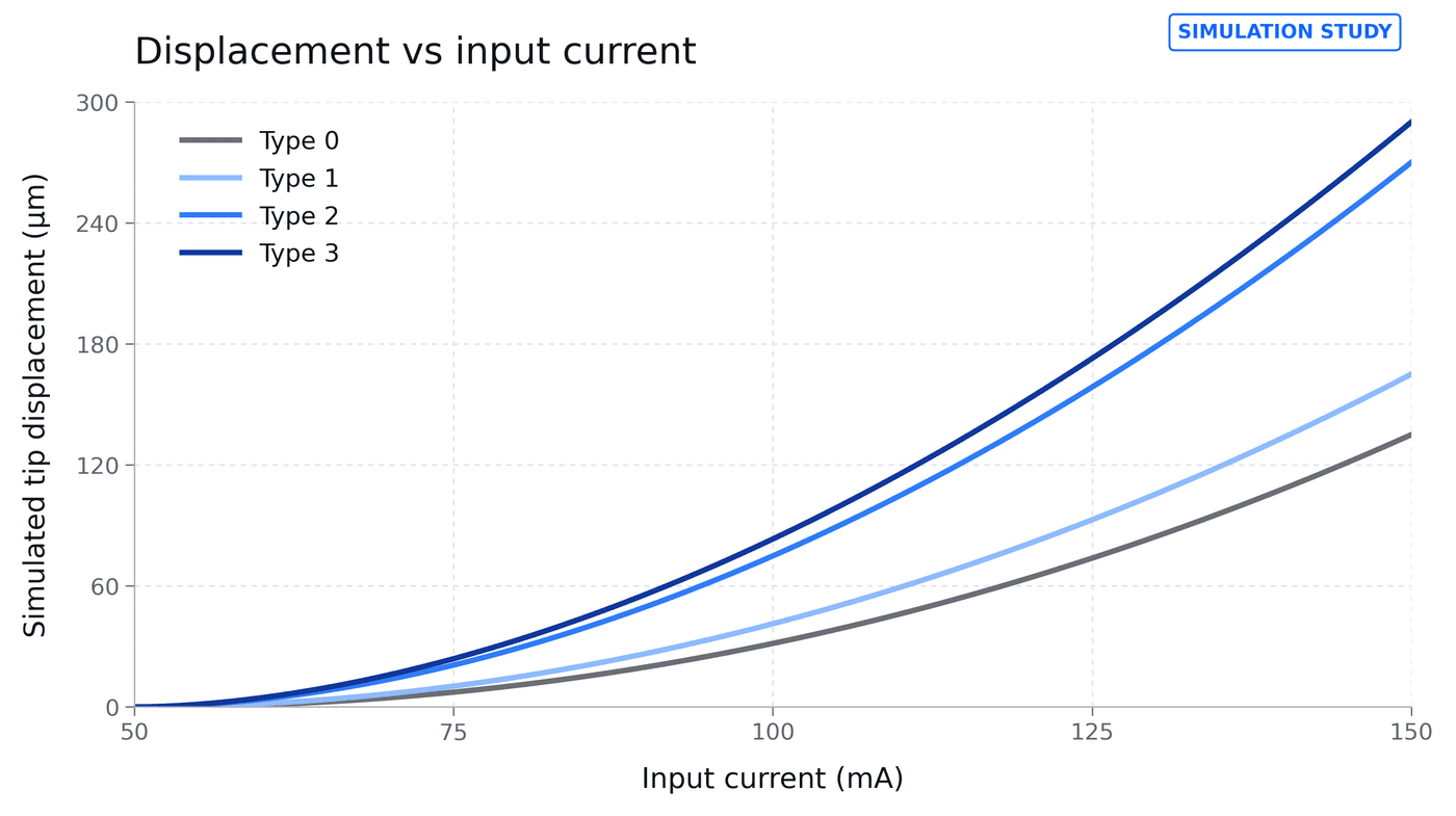 Line chart of simulated tip displacement in micrometers versus input current in milliamps for four geometry types. Type 3 produces the largest displacement and Type 0 the smallest across the 50 to 150 milliamp range.