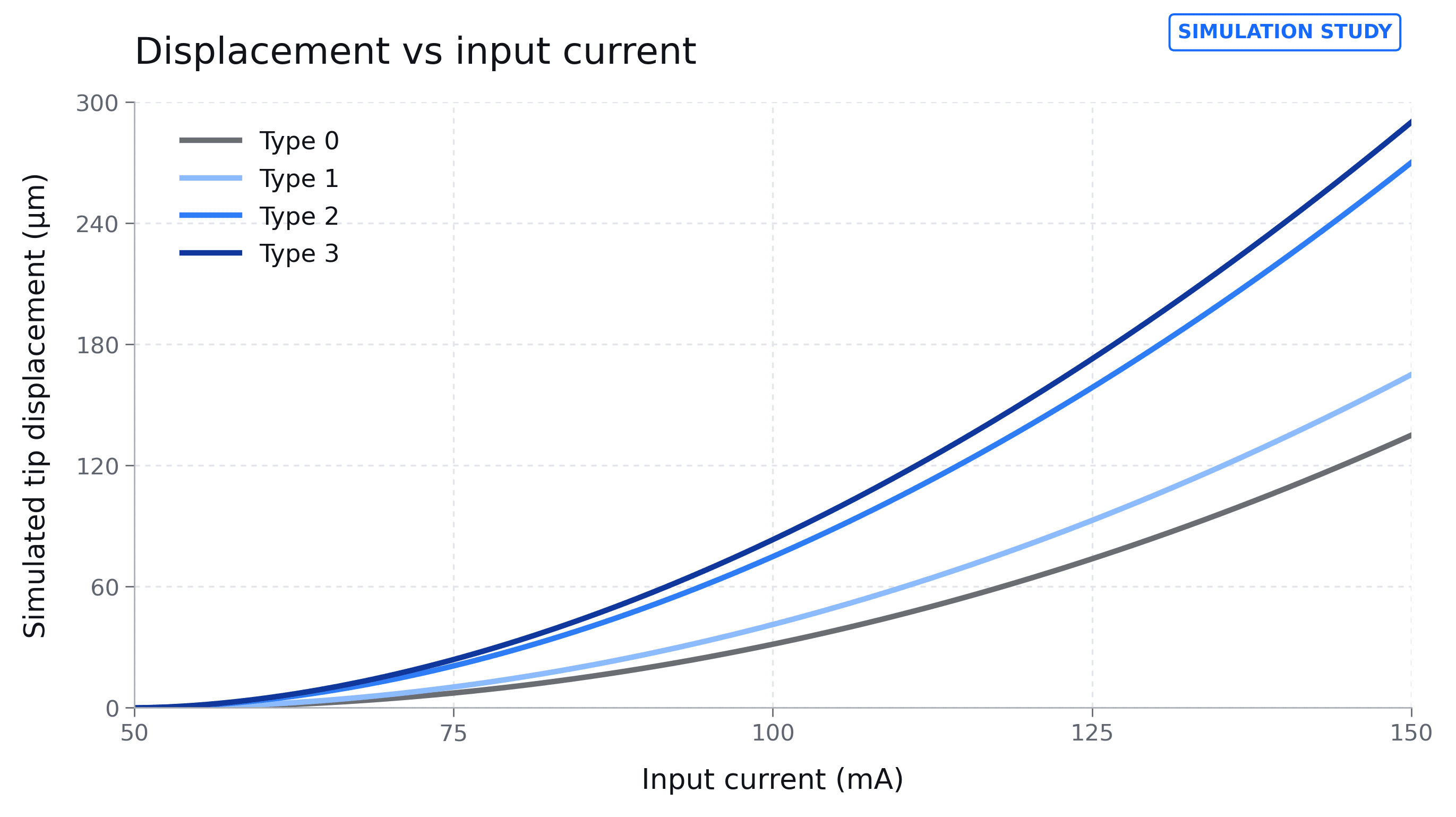 Simulated tip displacement versus input current for four actuator geometries